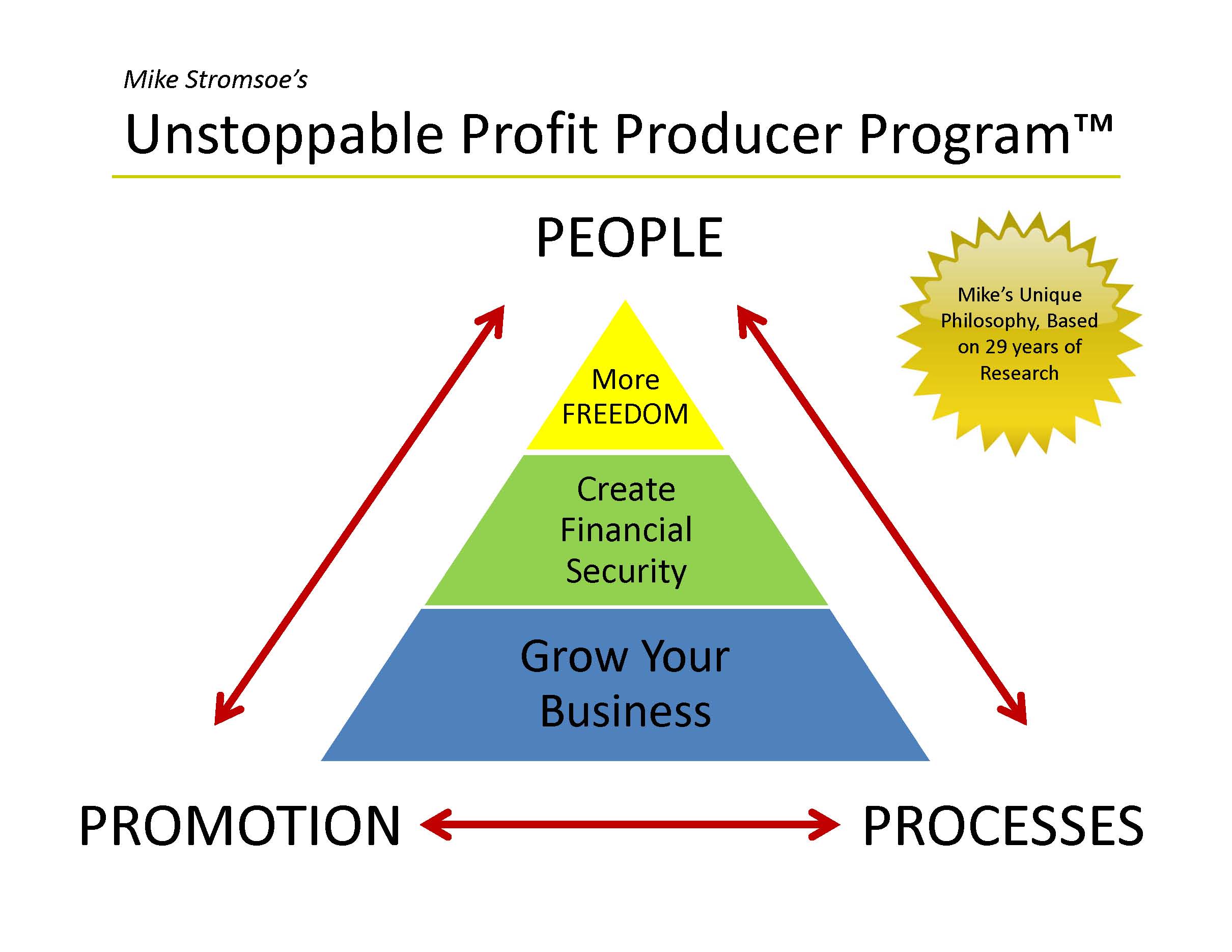 mike stromsoe unstoppable profit producer coaching program